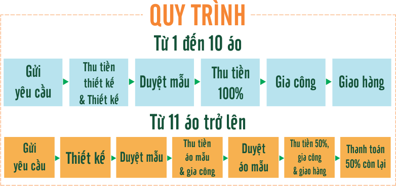 Quy Trình In Áo Thun Theo Yêu Cầu